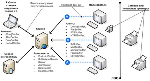 Платформа EndpointSniffer