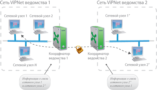Vipnet Client 4 Х Кс2 Купить
