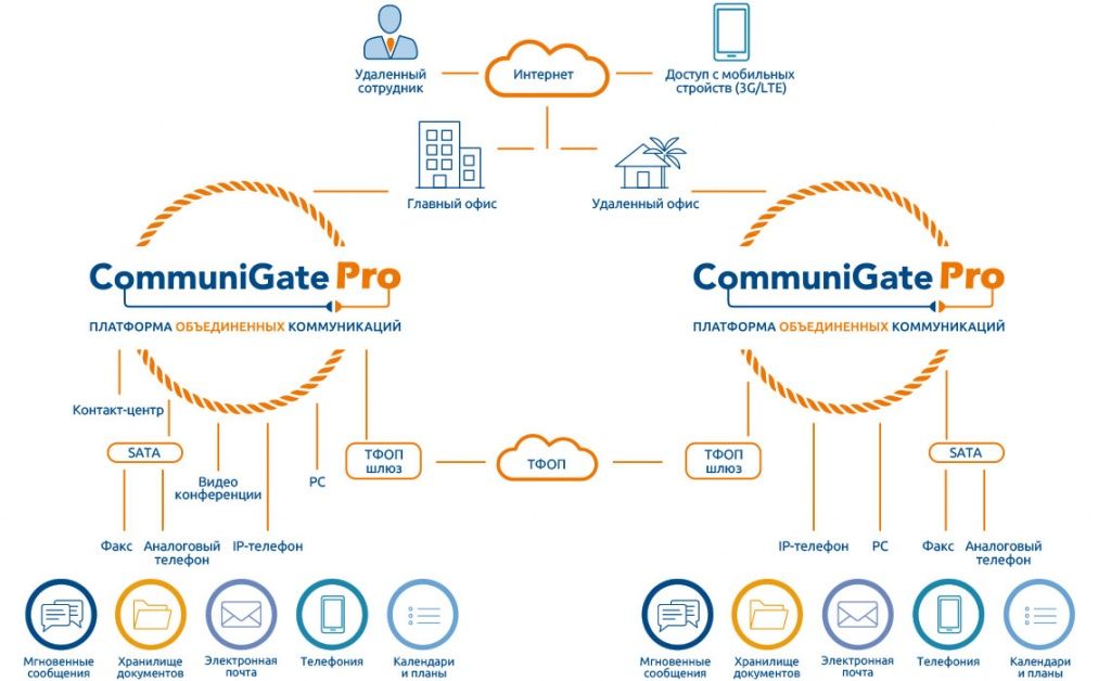 Платформа объединенных коммуникаций CommuniGate Pro 6.3
