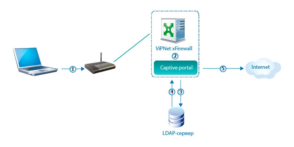 ViPNet xFirewall 5