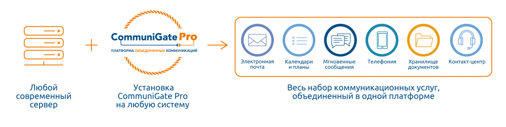 Платформа объединенных коммуникаций CommuniGate Pro 6.3