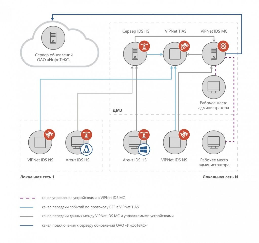 Схема использования ПАК ViPNet IDS NS 