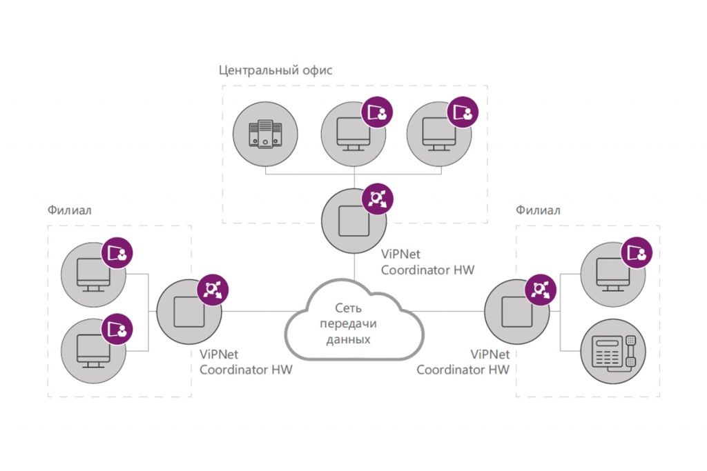 ViPNet Coordinator