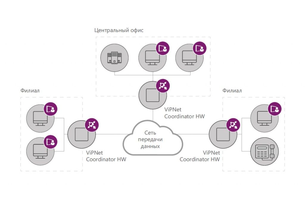 ViPNet Coordinator cхема подключения