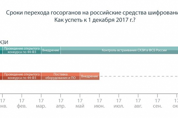 «Код безопасности» оценил сроки перехода госорганов на российские средства шифрования